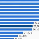 le-cout-du-travail-en-europe